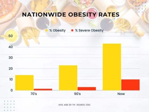 bar chart obesity